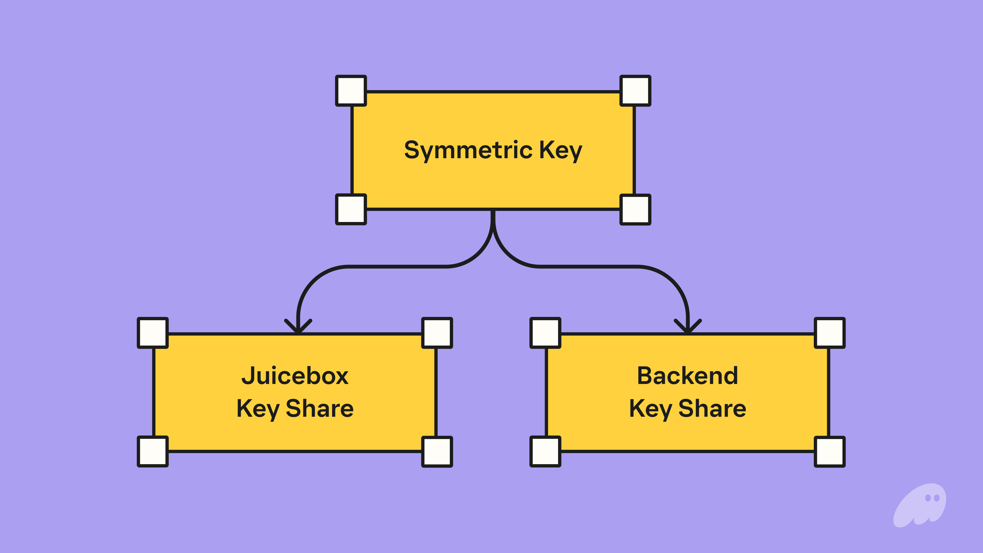 shamir secret sharing seedless wallet backup