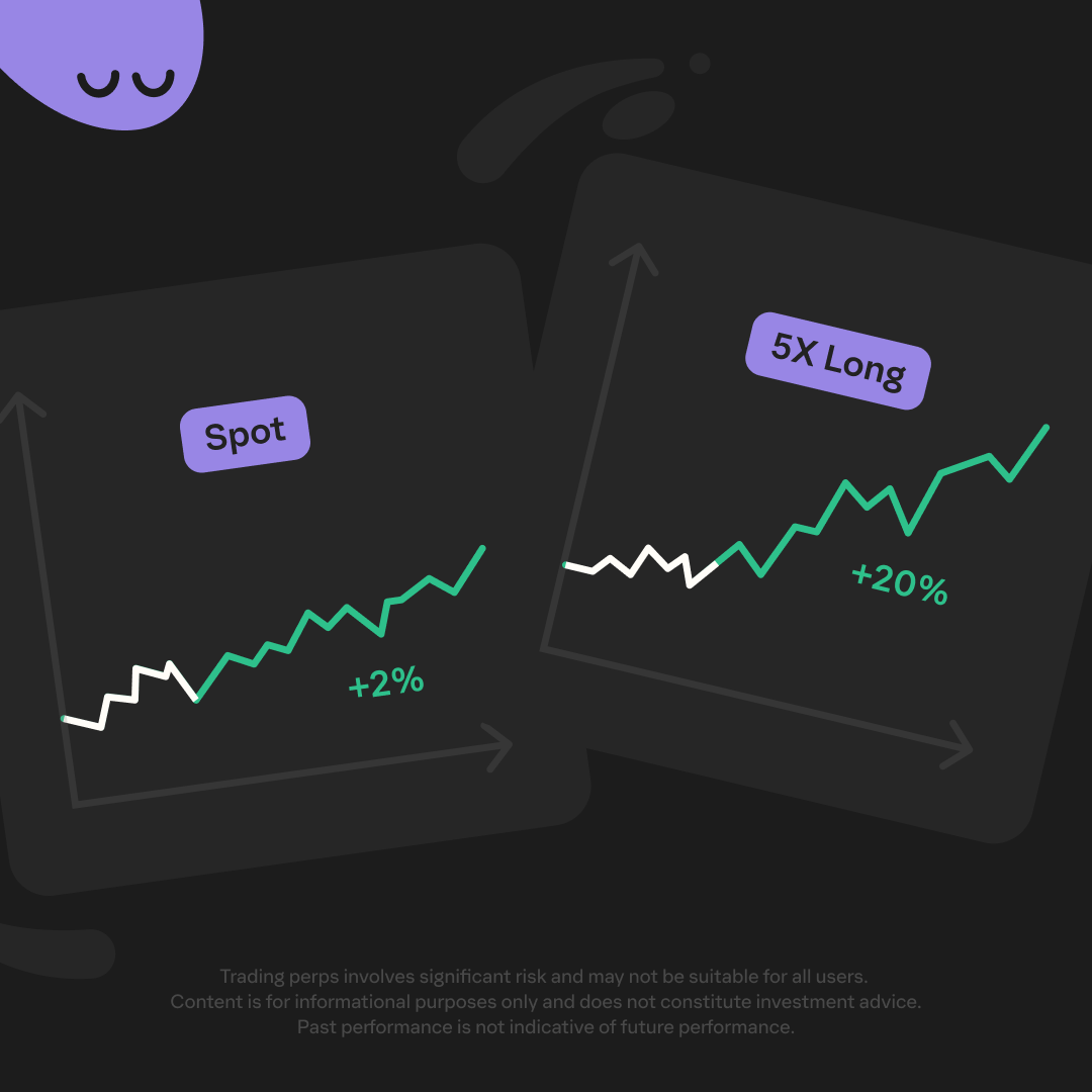 Two graphs comparing Spot trading with a +2% gain, and 5X Long trading with a +20% gain. managing risks phantom perps