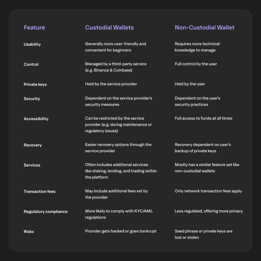 Custodial vs non-custodial wallets