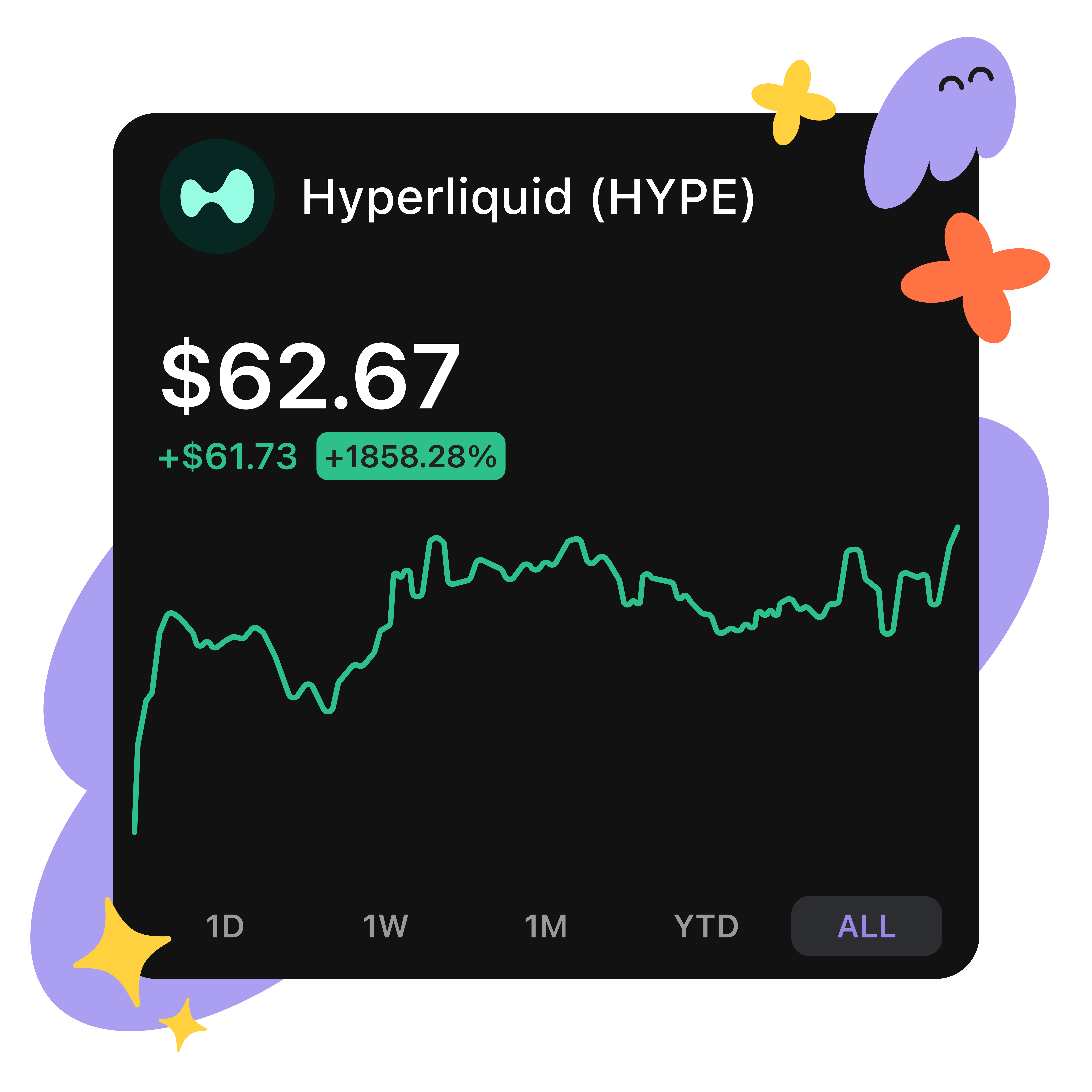 Hyperliquid (HYPE) price chart displaying $62.67, up 1858.28%, with a fluctuating green line graph.