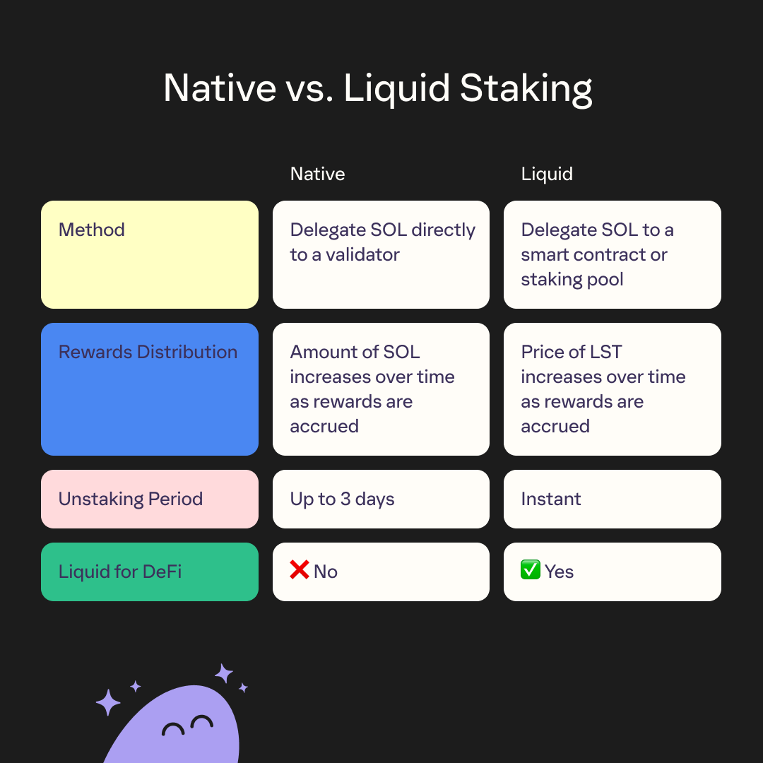a native vs. liquid staking comparison