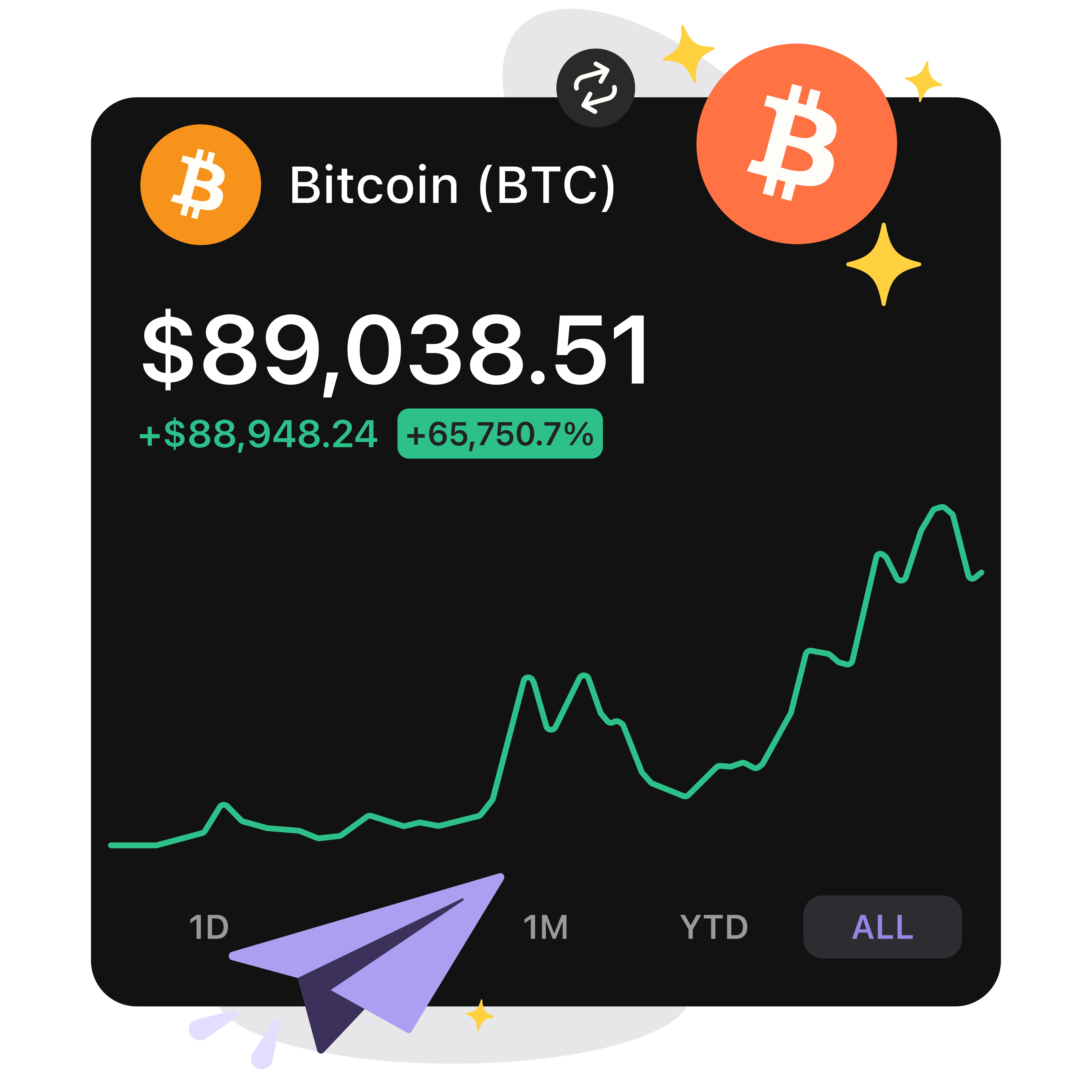 Bitcoin (BTC) price widget showing $89,038.51, a 65,750.7% increase, and an upward trending line graph.