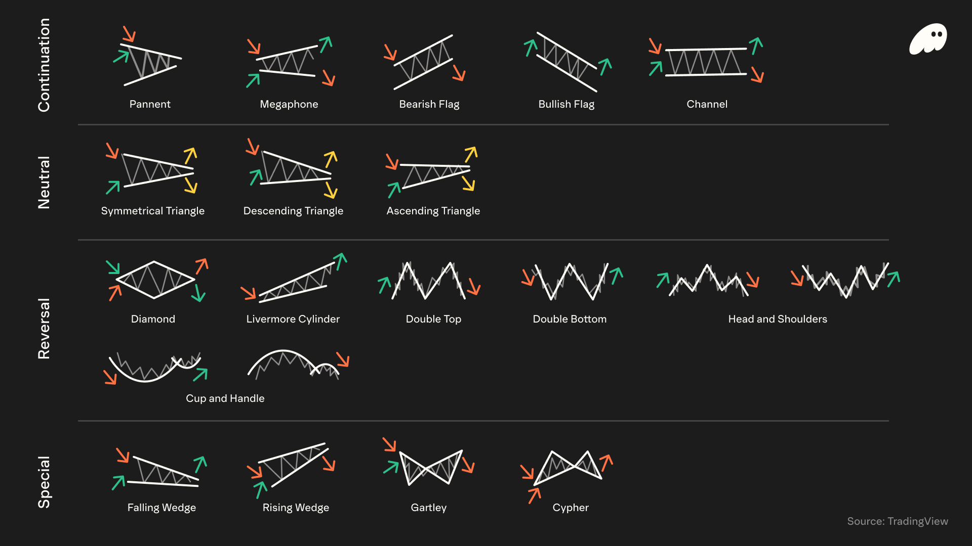 a chart showing different types of trading patterns