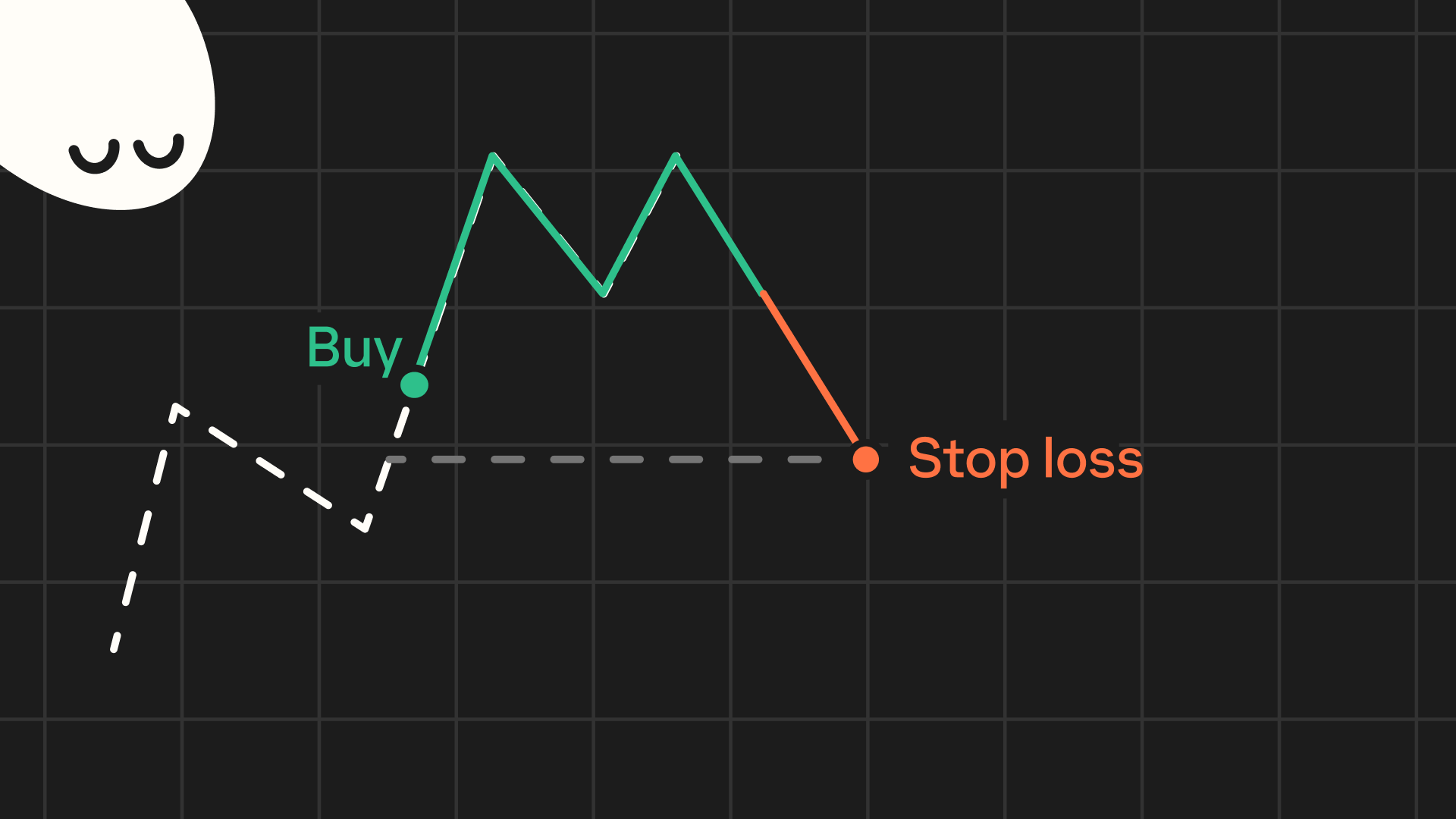 Trading chart showing a 'Buy' point, price fluctuations, and a 'Stop loss' level.