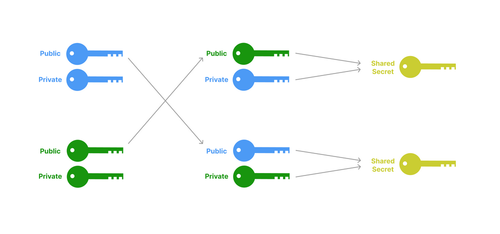 A Diffie-Hellman key exchange