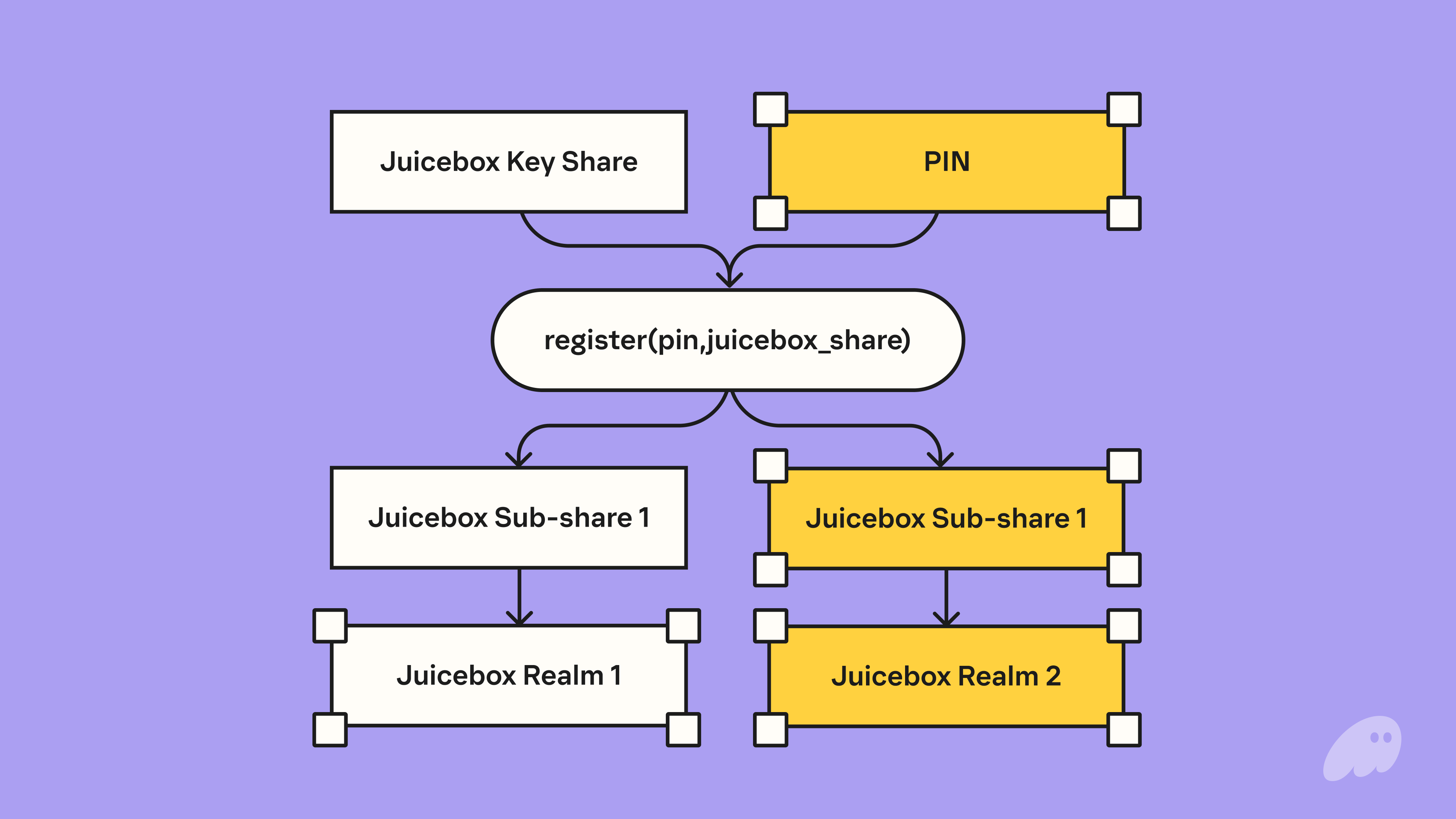 create a phantom wallet with email 