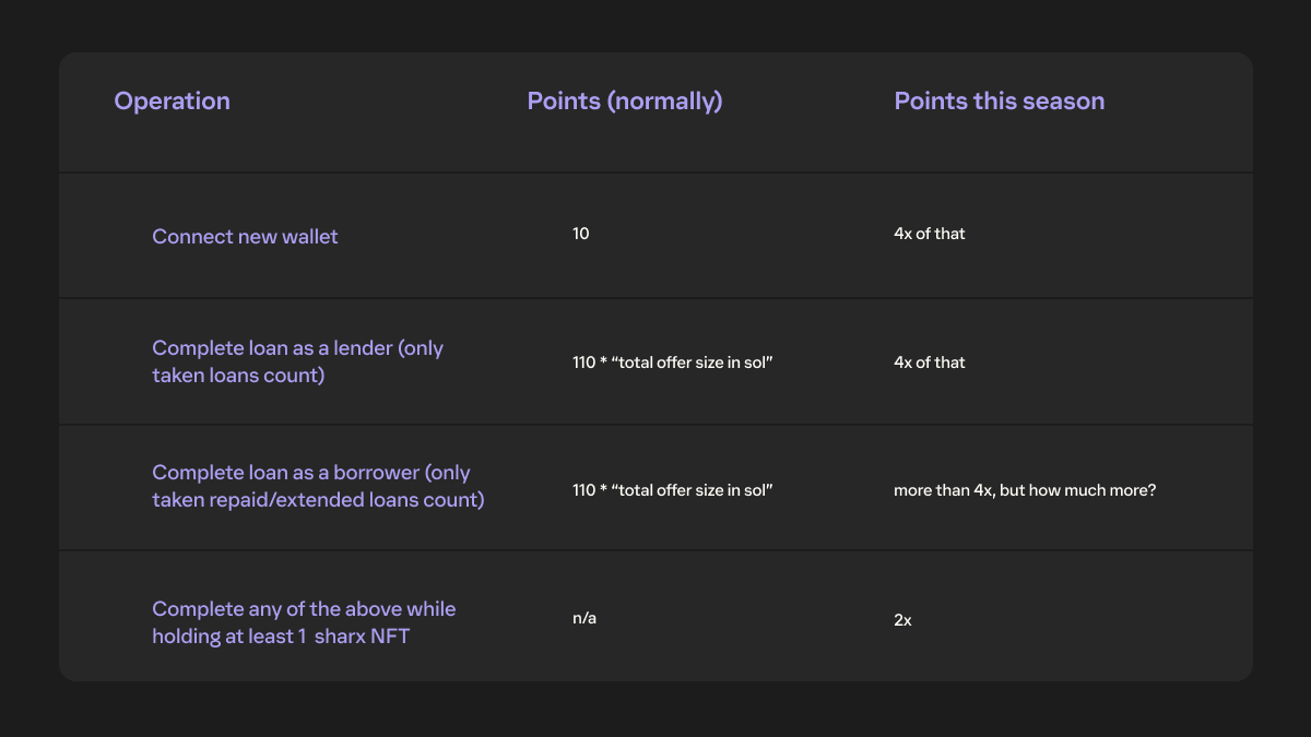 Sharky point program