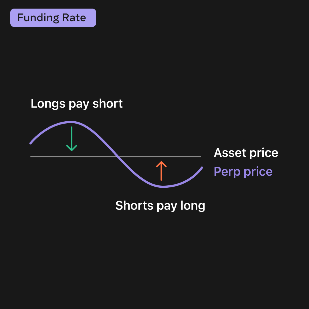 perpetual futures funding rate