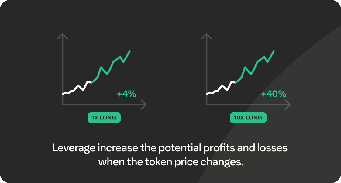 Chart showing a 1x long position with a +4% profit and a 10x long position with a +40% profit, illustrating how leverage multiplies potential profits and losses.