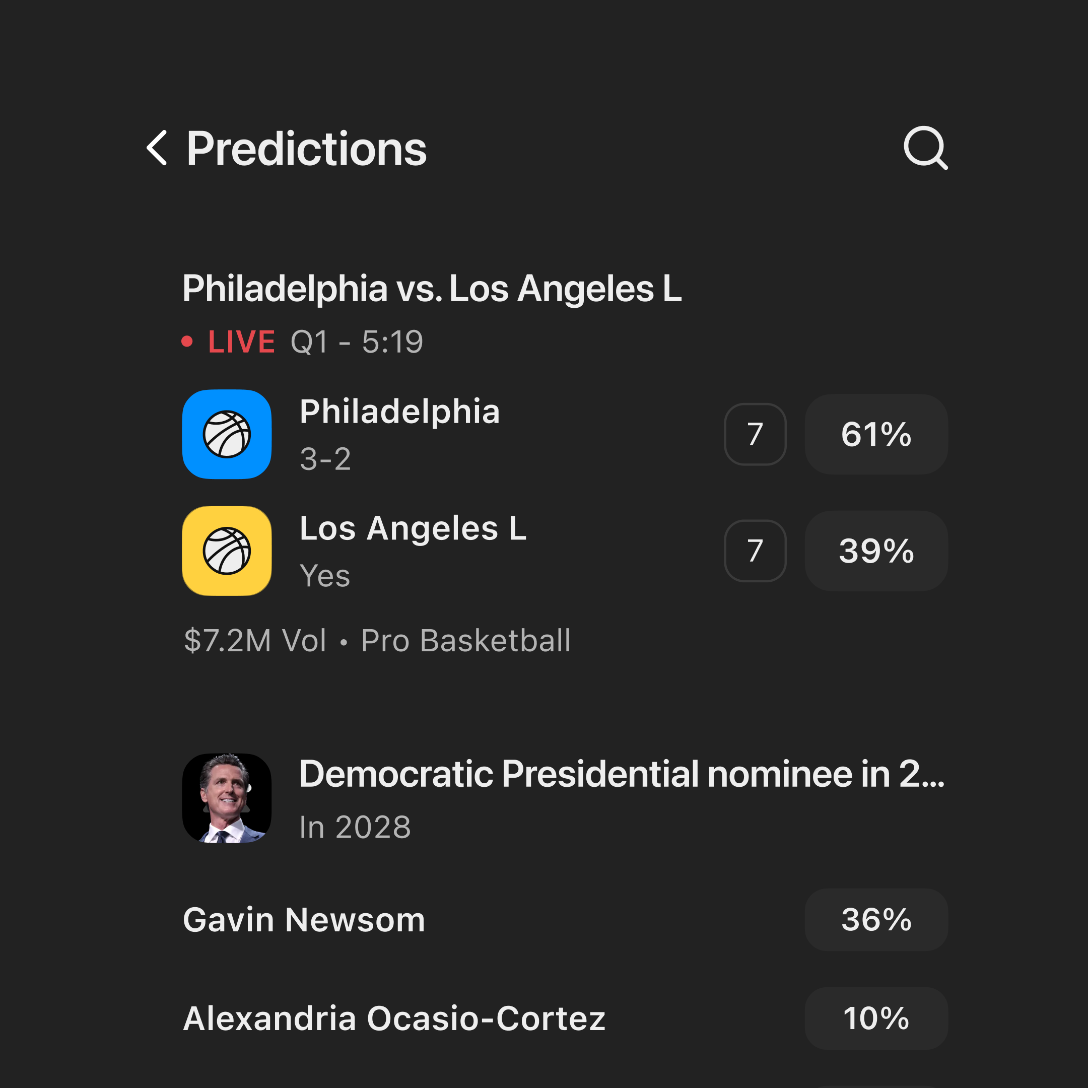 App screen titled "Predictions" displaying live basketball game scores and odds for Philadelphia vs. Los Angeles, and odds for 2028 Democratic presidential nominees Gavin Newsom (36%) and Alexandria Ocasio-Cortez (10%).