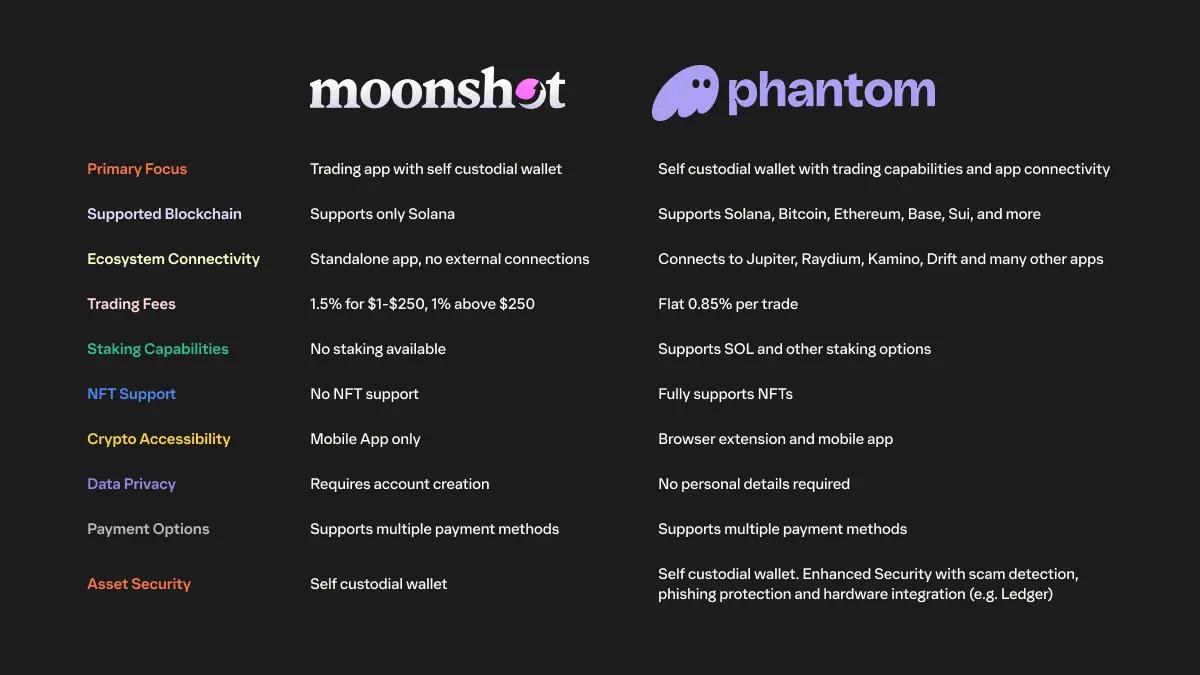 Phantom vs. Moonshot