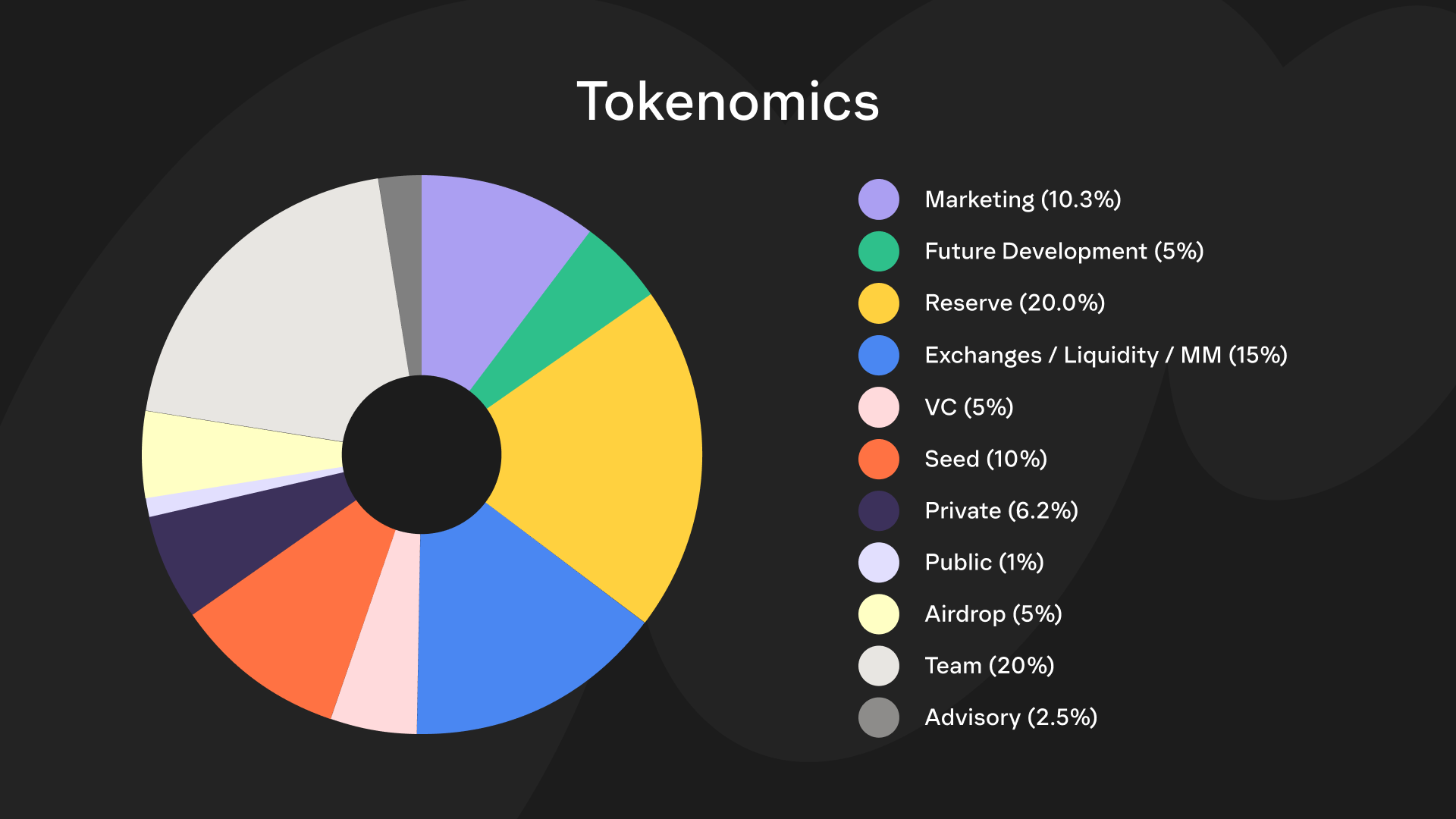 Sharky tokenomics