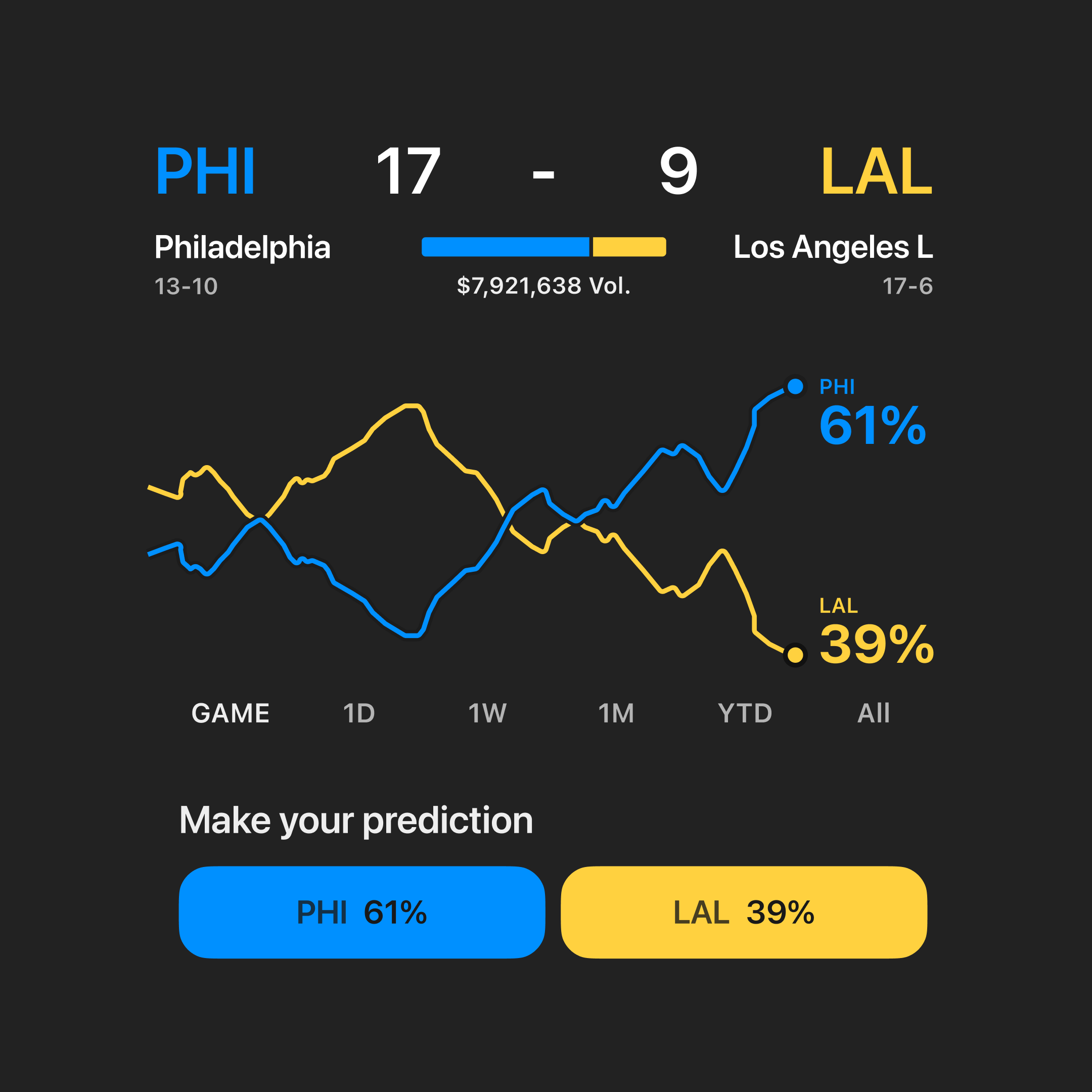 A sports prediction interface showing Philadelphia (PHI) leading Los Angeles (LAL) 17-9, with a trend graph and prediction percentages of PHI 61% and LAL 39%.