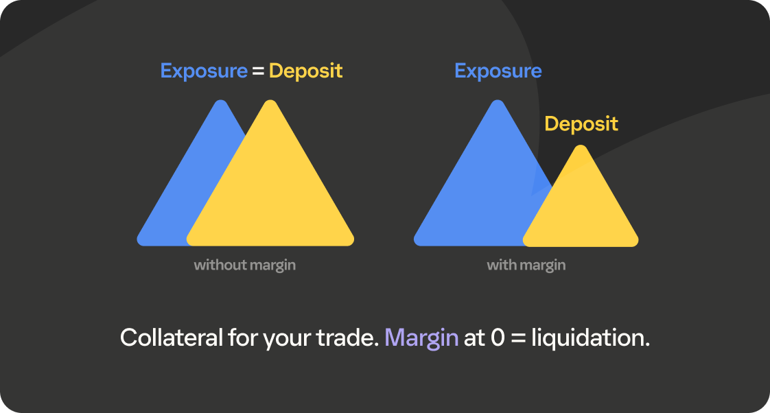 Diagram comparing Exposure and Deposit: without margin, they are equal; with margin, Exposure is larger than Deposit. Text notes margin is collateral and 0 margin leads to liquidation.
