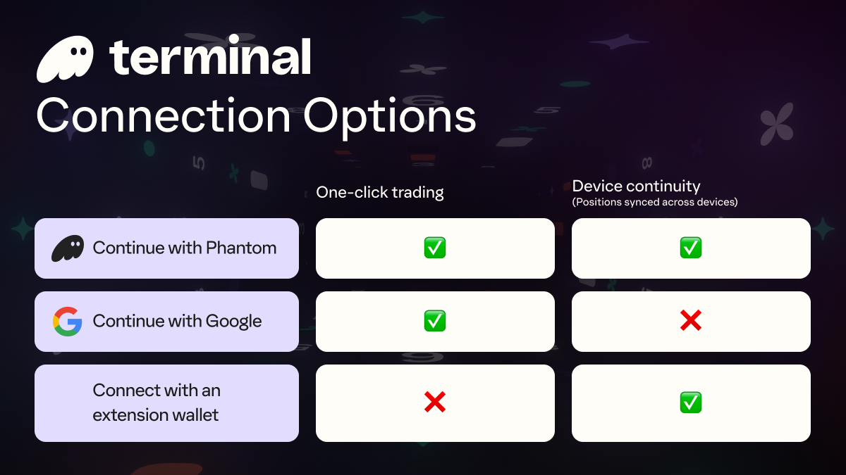 Terminal connection options table comparing Phantom, Google, and extension wallet features for one-click trading and device continuity.