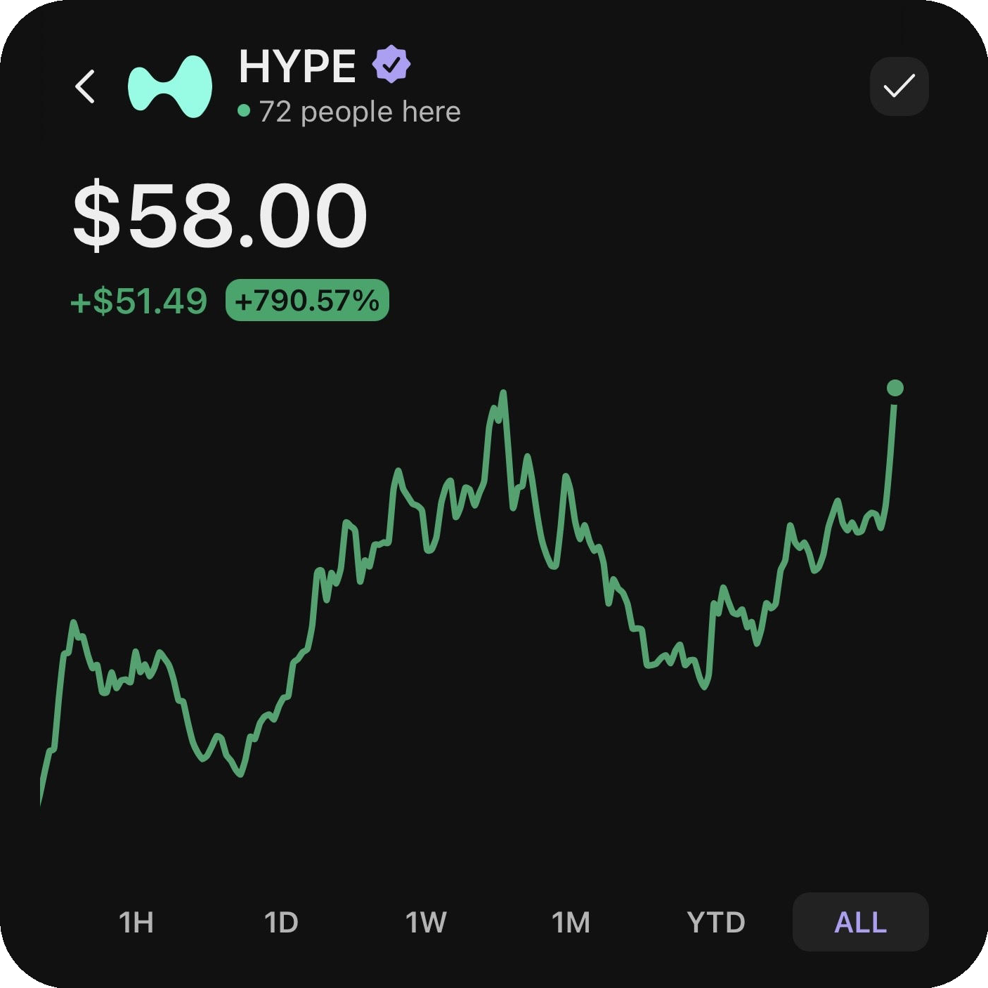 A dark mode chart shows "HYPE" at $57.74, up $51.23 (786.57%) with an upward trending green line graph for "ALL" time.