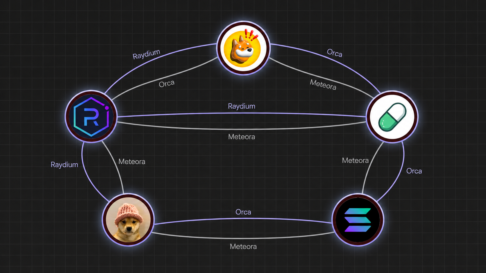 Liquidity graph illustration: five Solana token icons as nodes connected by curved edges, each edge labeled with the venue it trades on (Raydium, Orca, or Meteora).