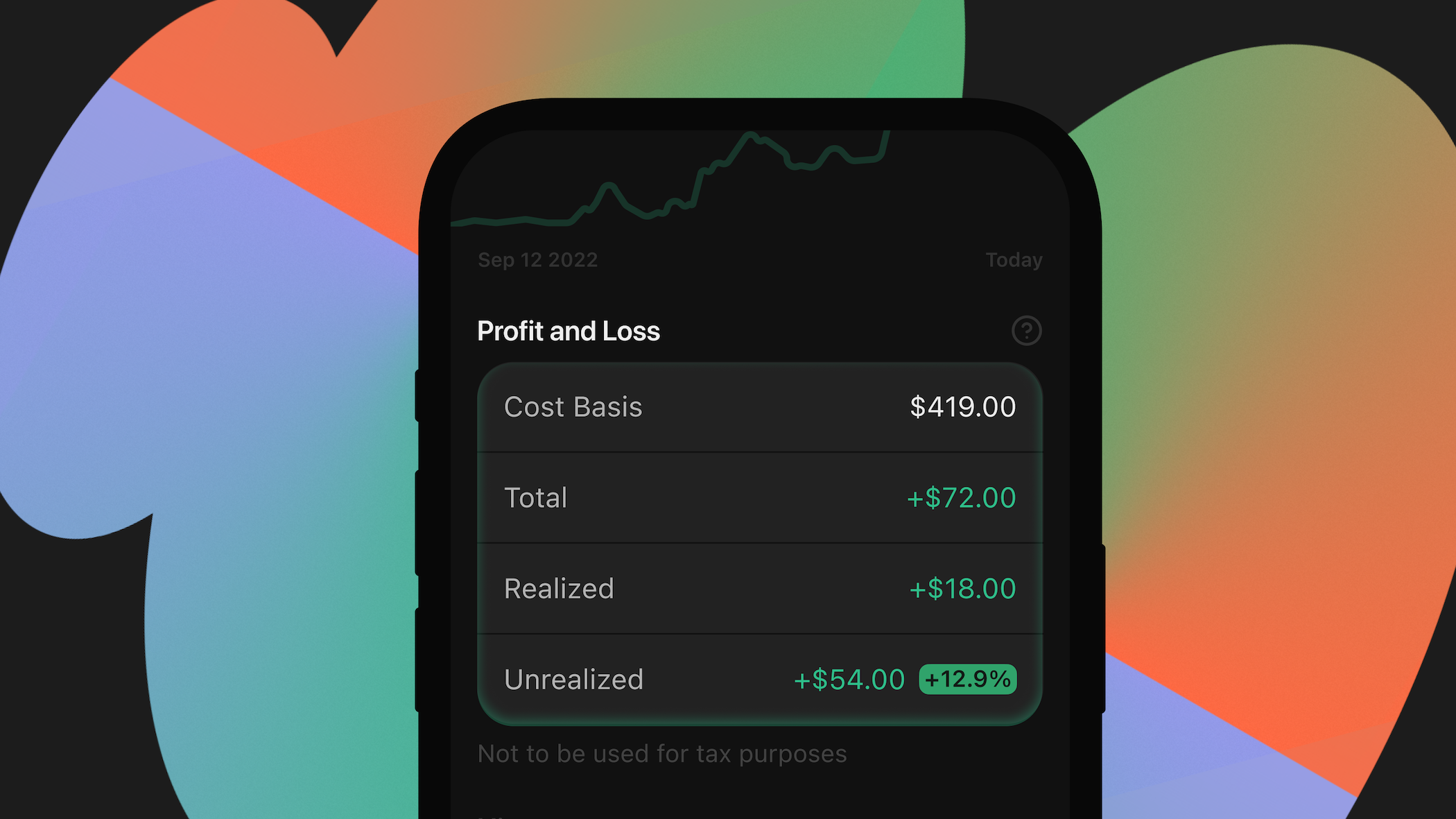 Financial app's Profit and Loss screen showing a cost basis of $419.00, total gain of $72.00, realized gain of $18.00, and unrealized gain of $54.00 (+12.9%).