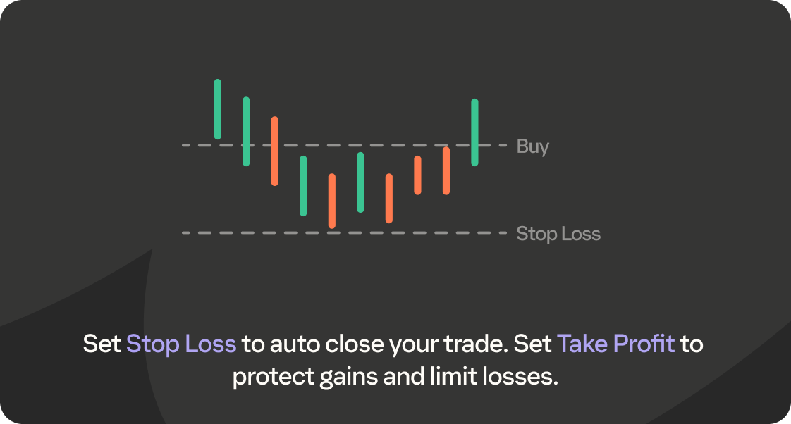 Candlestick chart illustrating "Buy" and "Stop Loss" price levels, with text explaining trade management using Stop Loss and Take Profit.