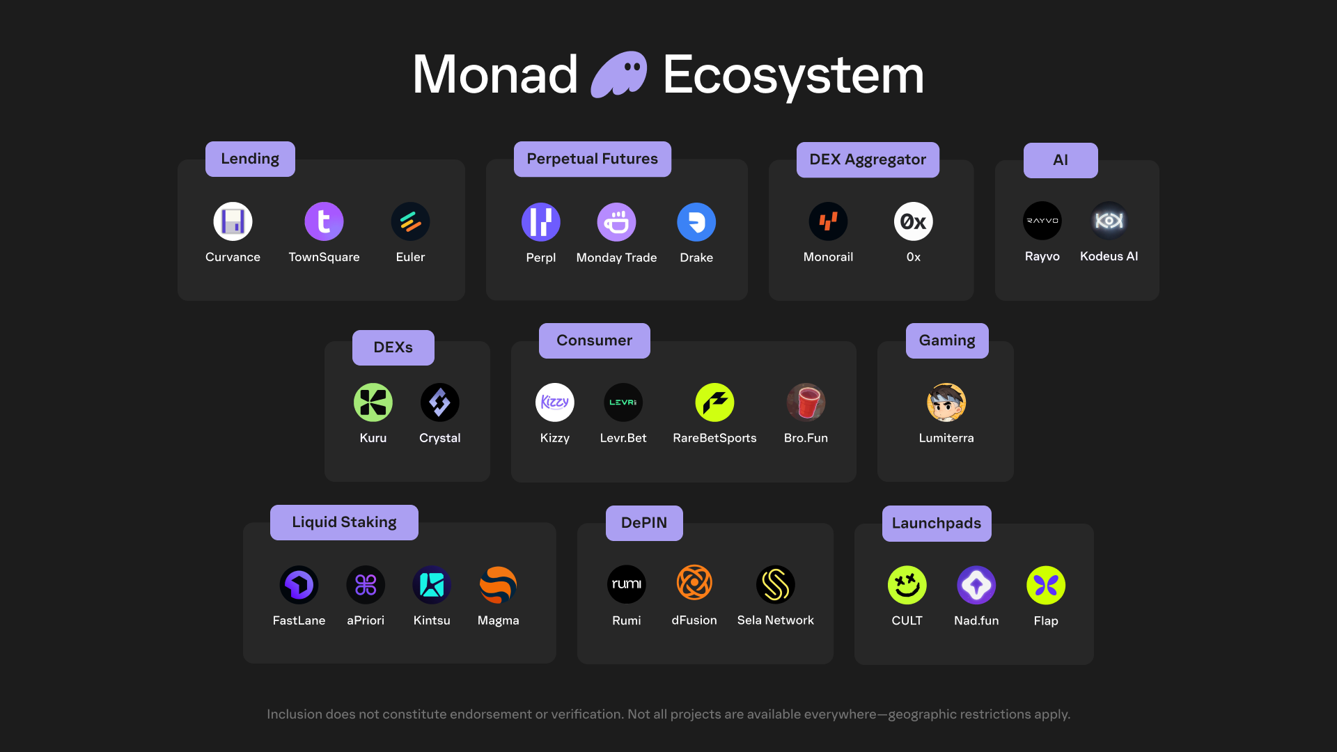Monad Ecosystem diagram categorizing projects into areas like Lending , DEXs, AI, Gaming, Liquid Staking, and Launchpads.