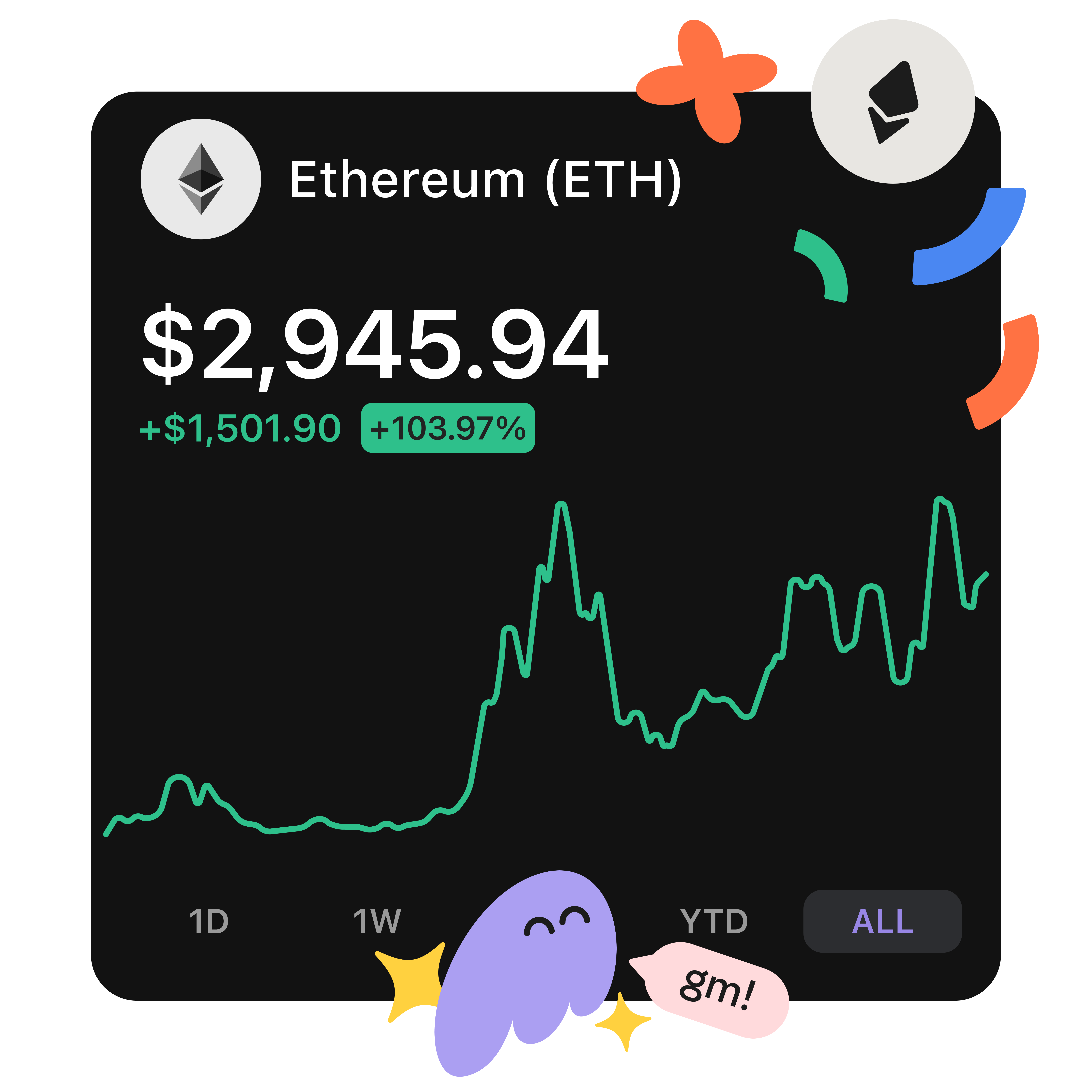 Ethereum (ETH) price chart on a dark background showing $2,945.94, up 103.97%, with a green line graph and whimsical illustrations.