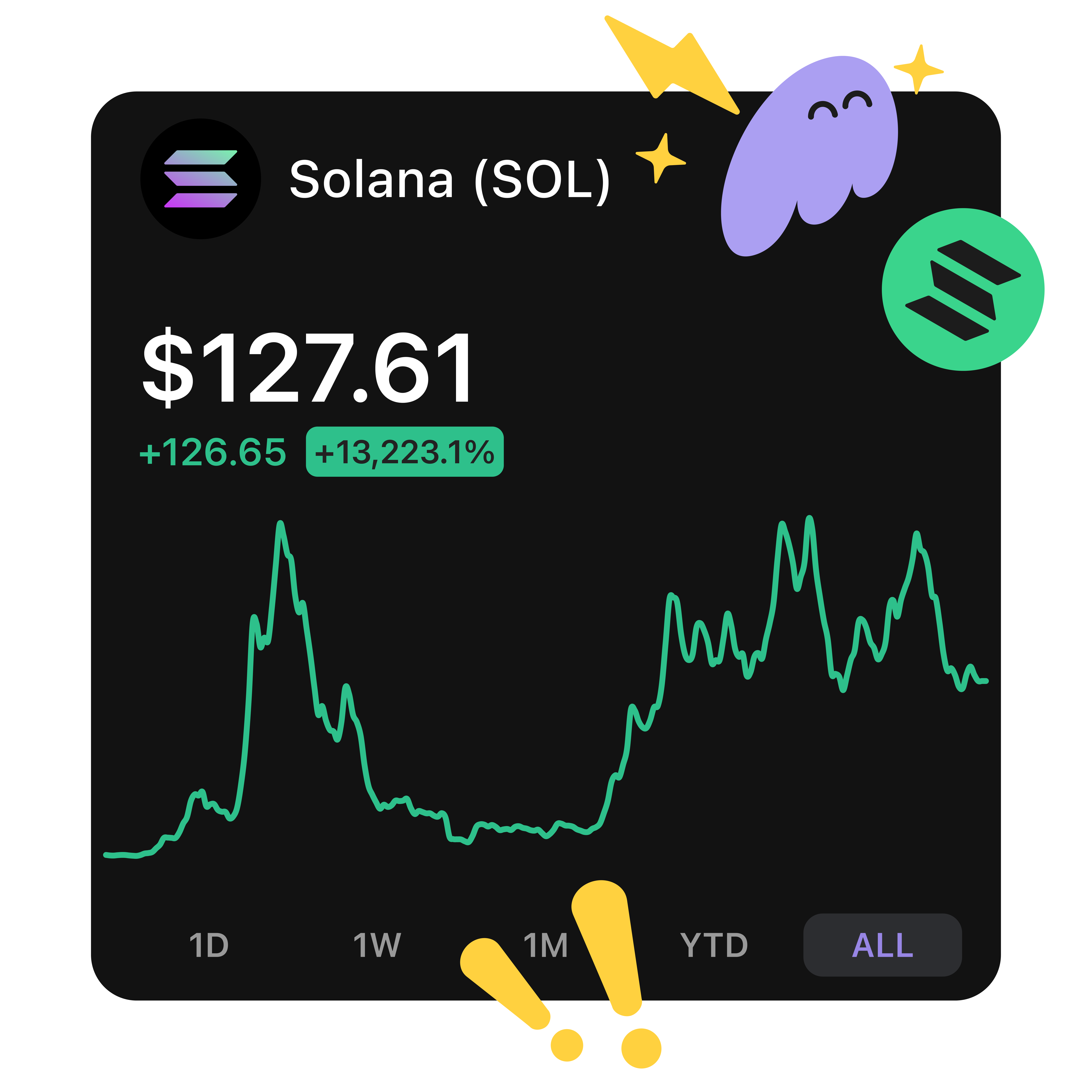 Solana (SOL) cryptocurrency display showing a price of $127.61, a 13,223.1% gain, and a green line graph of its historical performance.