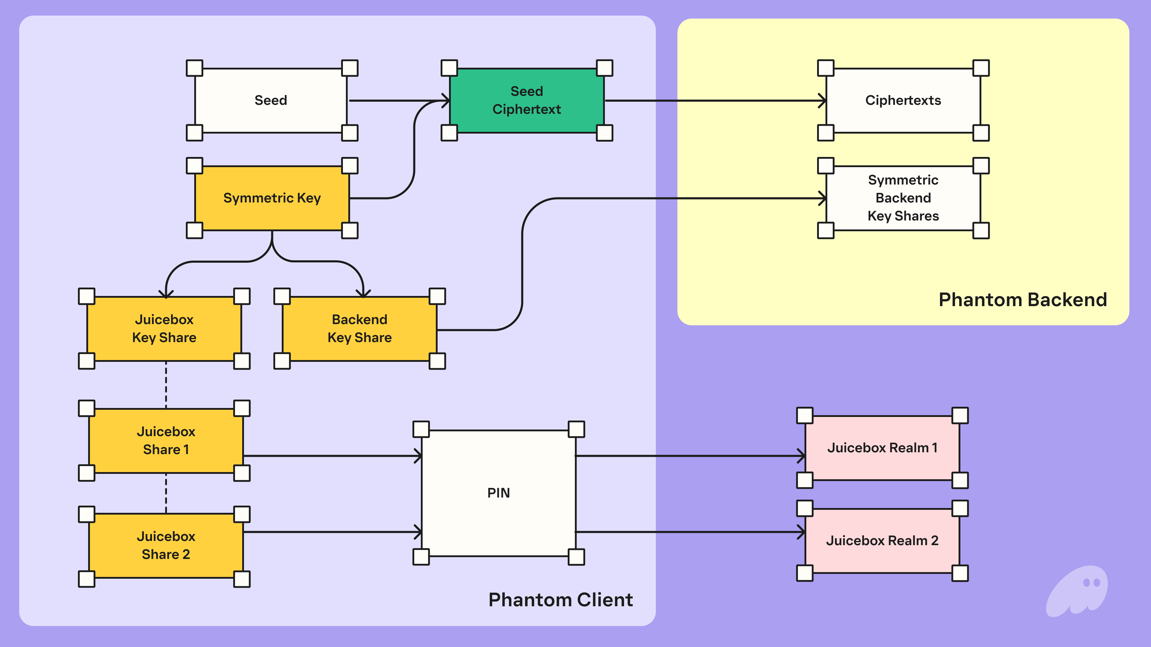 seedless wallet backup and recovery