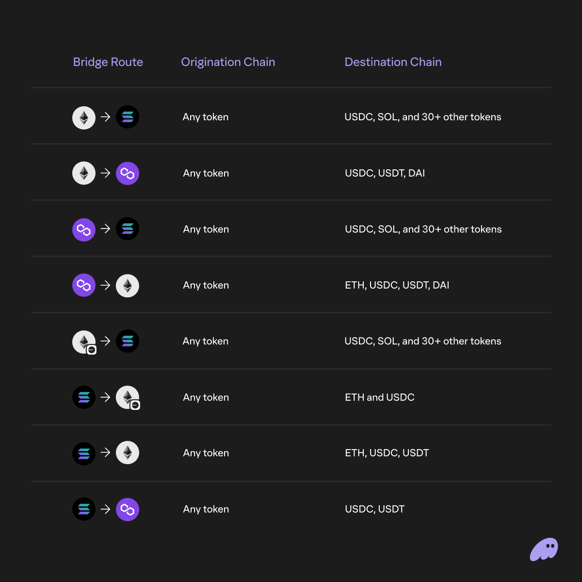 Cross-Chain Swapper supported tokens and routes